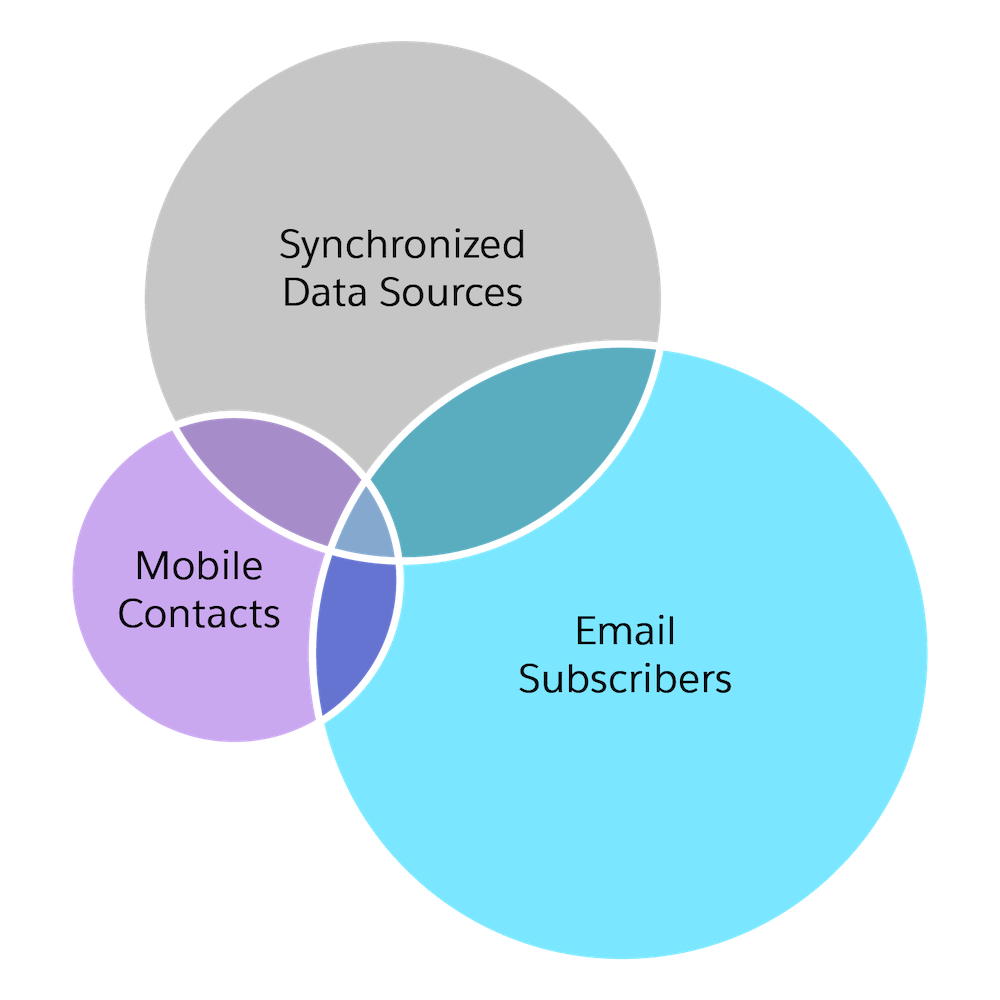Overlapping Contact Counts in Data Sources