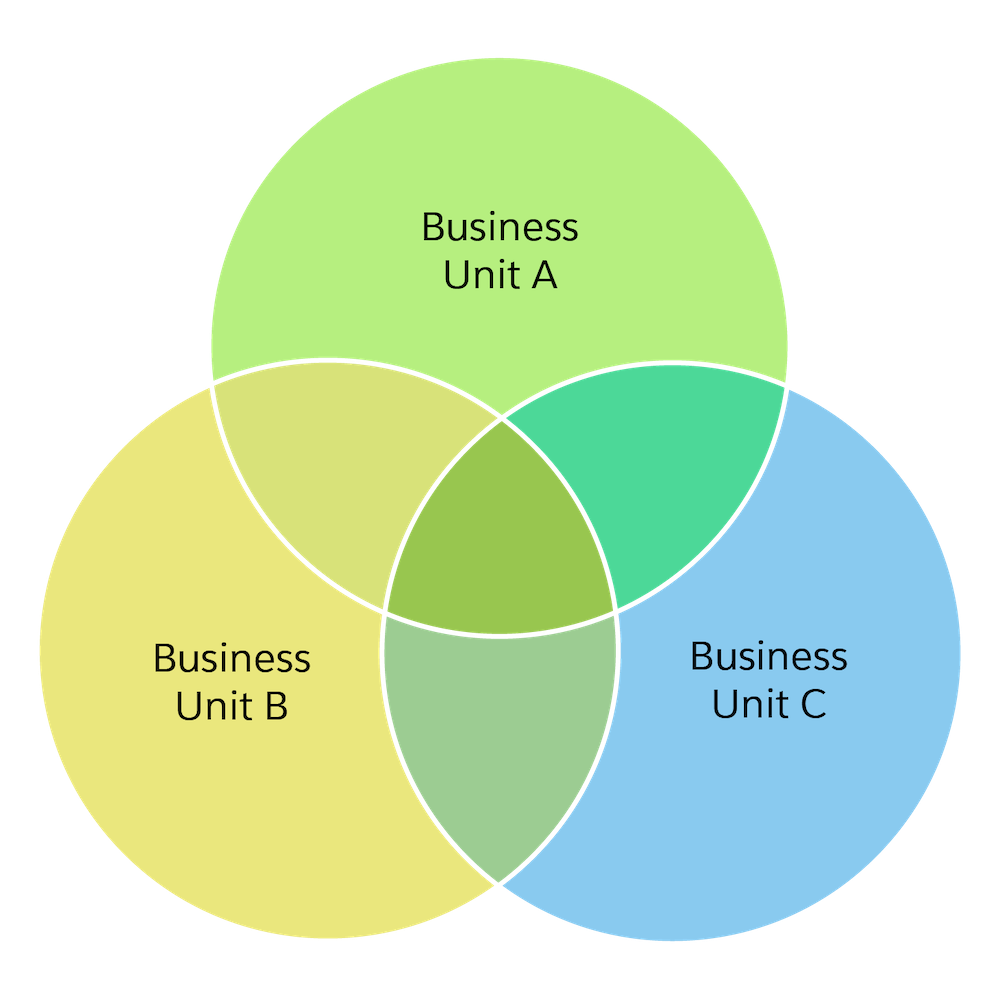 Overlapping Contacts in Business Units