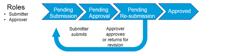 Two-Step Workflow process is outlined: An item is pending submission, pending resubmission, approved.