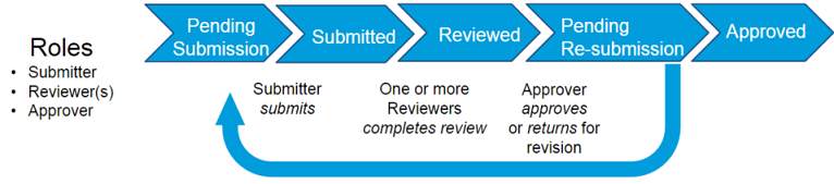 Standard Workflow process is outlined: An item is pending submission, submitted, reviewed, pending resubmission, approved.