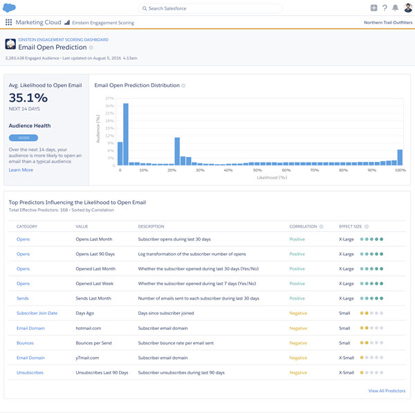 Einstein Engagement Scoring's KPI detail page for email open prediction shows a graph with open prediction distribution and a table with top predictors that influence open likelihood.