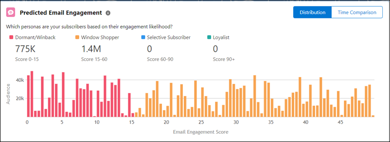 Predicted Email Engagement shows Audience engagement by Persona