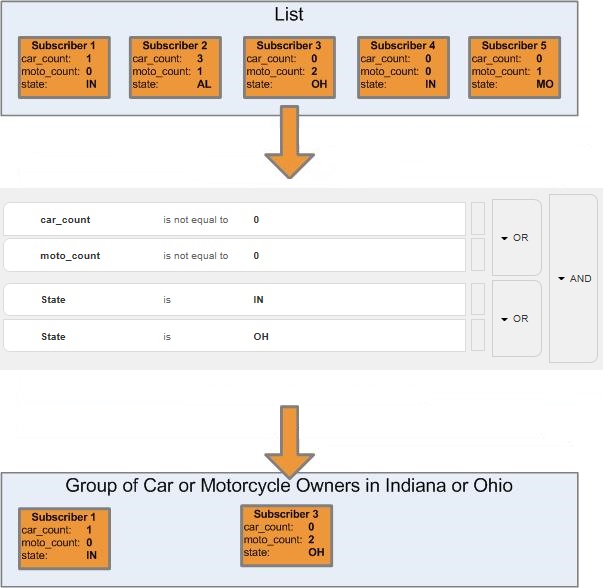 Marketing Cloud Data Filter Concept