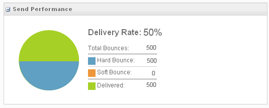 send performance