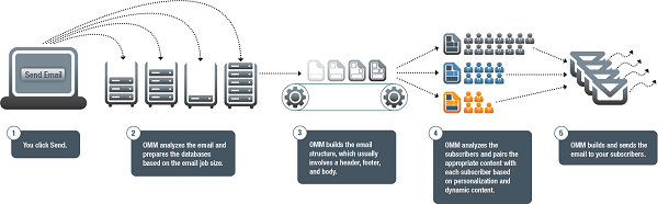 Diagramma OMM che visualizza il processo per un invio email.