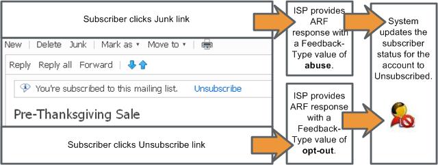 processo de cancelamento de assinatura por loop de feedback