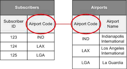 Relation entre des abonnés et des extensions de données d'aéroport
