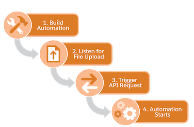 Pasos para configurar la automatización de desencadenadores