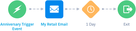 Esta imagen muestra un evento de entrada, un email de aniversario único, luego una salida después de un día.