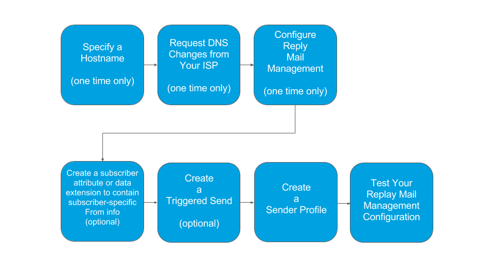 Proceso de gestión de emails de respuesta