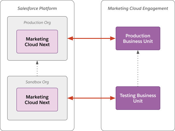 Diagramme d'architecture montrant un environnement test dans Marketing Cloud Engagement connecté à une organisation sandbox Marketing Cloud Next, et des connexions similaires entre des environnements de production. Des flèches indiquent les connexions, et d'autres flèches représentent la promotion du contenu depuis les environnements de test vers les environnements de production.