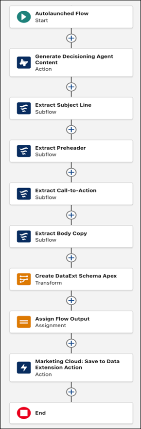 フローに [Generate Decisioning Agent Content (決定エージェントコンテンツを生成)] アクションを表示する