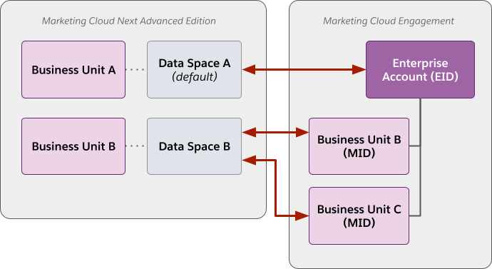 Uma unidade de negócios Enterprise do Marketing Cloud Engagement é conectada ao espaço de dados padrão. Duas unidades de negócios filho são conectadas a um único espaço de dados.