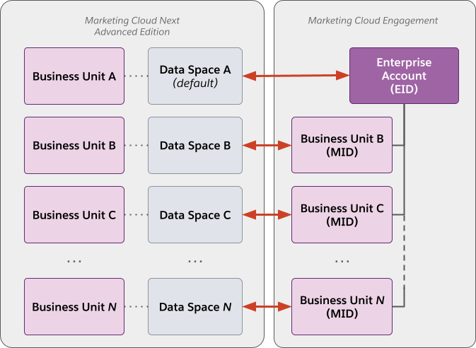 Uma unidade de negócios Enterprise do Marketing Cloud Engagement é conectada ao espaço de dados padrão e várias unidades de negócios filho são conectadas a seus próprios espaços de dados separados.