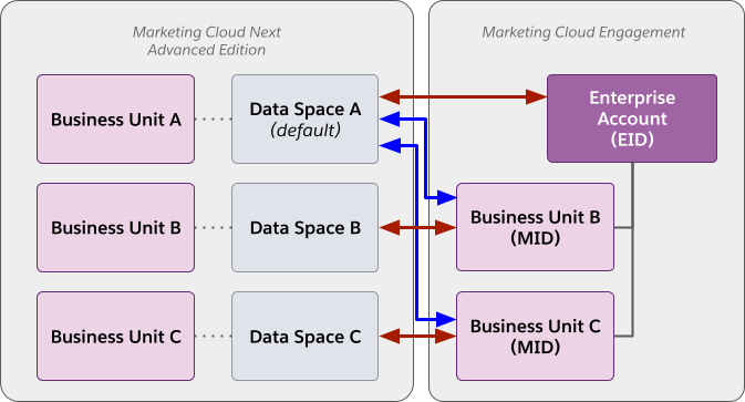 Uma unidade de negócios Enterprise do Marketing Cloud Engagement é conectada ao espaço de dados padrão e duas unidades de negócios filho são conectadas aos próprios espaços de dados. As duas unidades de negócios filho também estão conectadas ao espaço de dados padrão.