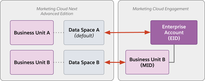 Uma unidade de negócios Enterprise do Marketing Cloud Engagement é conectada ao espaço de dados padrão e uma unidade de negócios filha é conectada a um espaço de dados diferente.