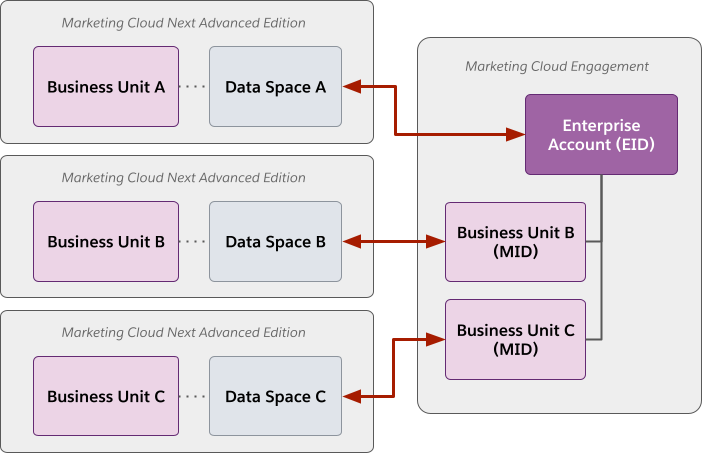 Uma unidade de negócios Enterprise do Marketing Cloud Engagement é conectada a um espaço de dados em uma organização do Marketing Cloud Next. Cada unidade de negócios filho se conecta a um espaço de dados em sua própria organização separada.