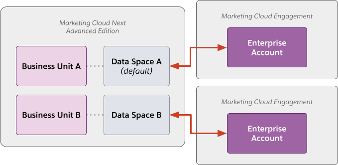 Uma unidade de negócios Enterprise de um locatário do Marketing Cloud Engagement é conectada ao espaço de dados padrão. Uma unidade de negócios Enterprise de um locatário do Marketing Cloud Engagement diferente é conectada a um espaço de dados diferente na mesma organização.