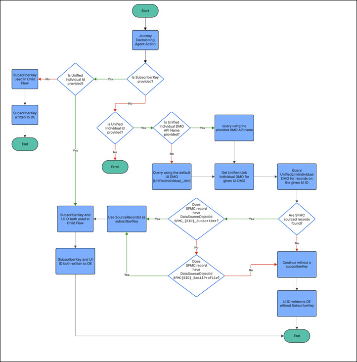 Diagram of subscriber key logic