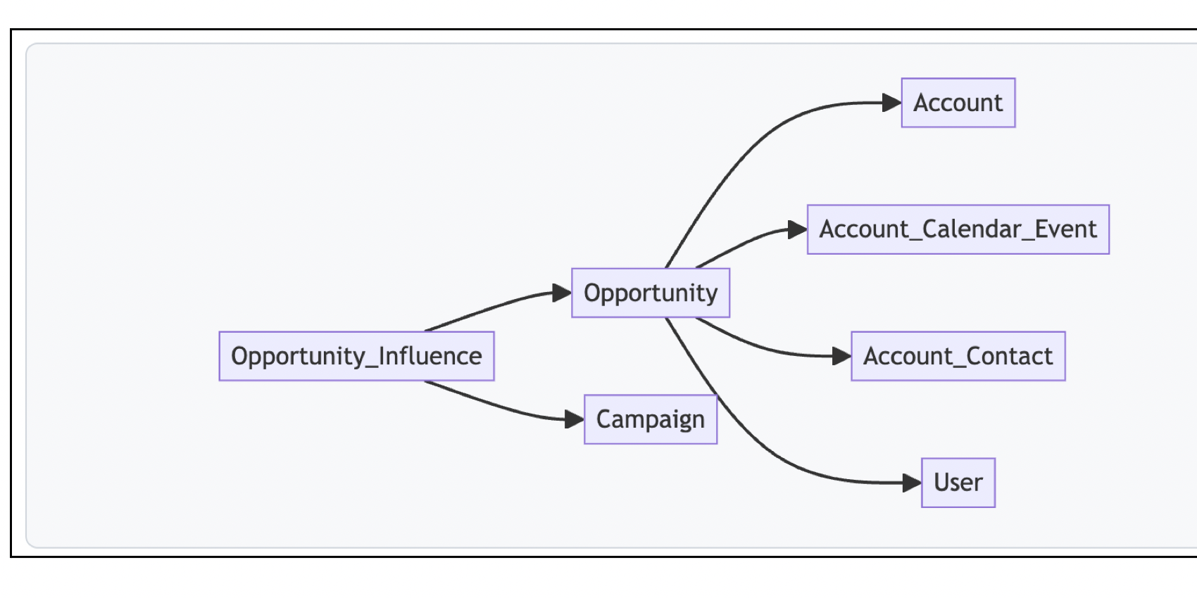 Opportunity is the central Marketing B2B entity. Opportunity Influence connects opportunities to Campaign, while Account, Account Calendar Event, Account Contact, and User provide pipeline context.