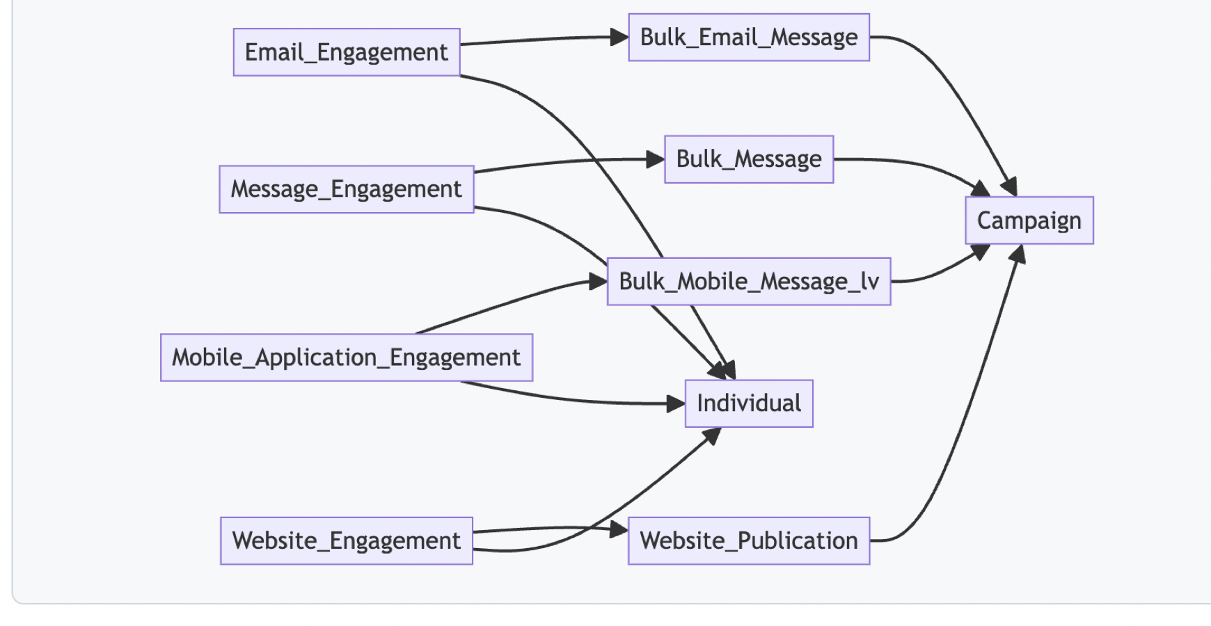 Marketing Performance connects email, message, mobile application, and website engagement records to message, individual, website publication, and campaign context.