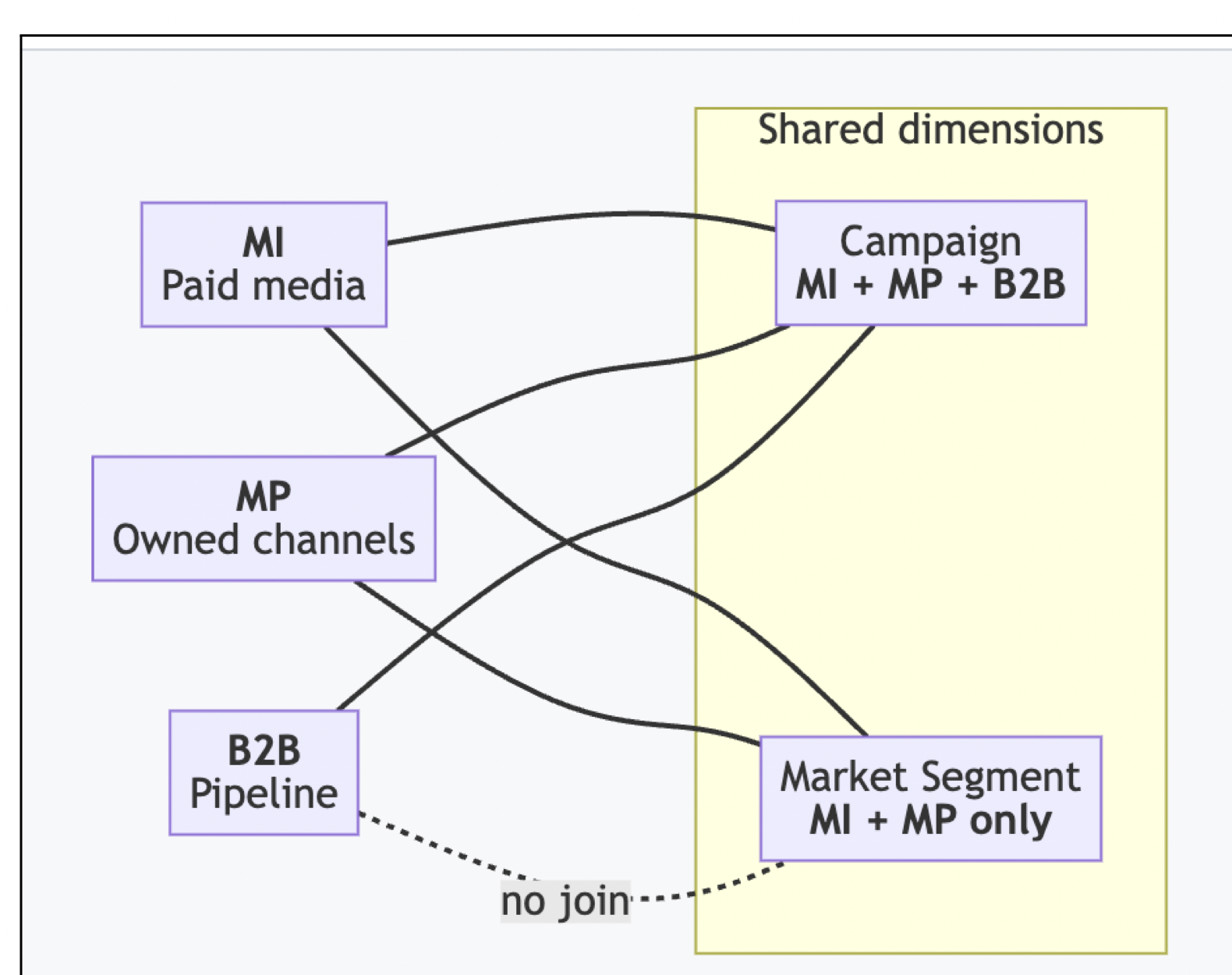 Marketing Intelligence, Marketing Performance, and Marketing B2B connect through the Campaign dimension. Marketing Intelligence and Marketing Performance also connect through Market Segment, but Marketing B2B doesn’t.
