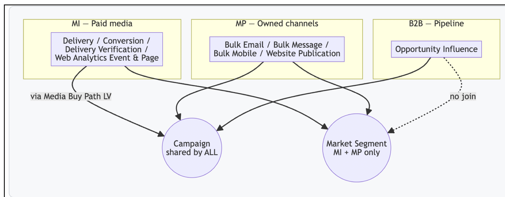 Marketing Intelligence, Marketing Performance, and Marketing B2B connect through Campaign. Only Marketing Intelligence and Marketing Performance connect through Market Segment.