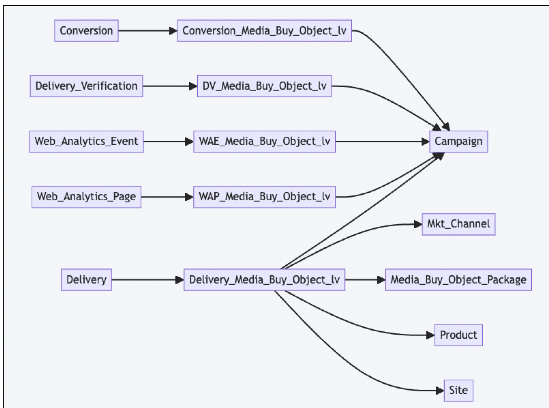 Conversion, Delivery Verification, Web Analytics Event, Web Analytics Page, and Delivery connect to Campaign through dedicated Media Buy Path logical views. Delivery also connects to Marketing Channel, Media Buy Package, Product, and Site.