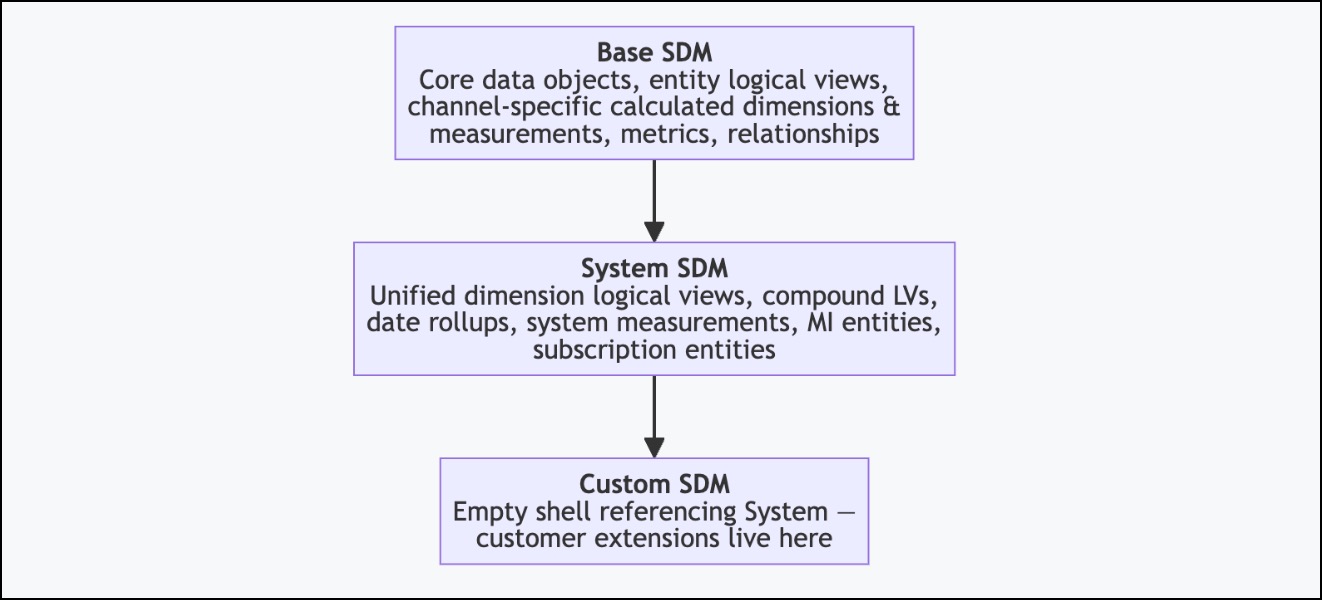 three SDM layers