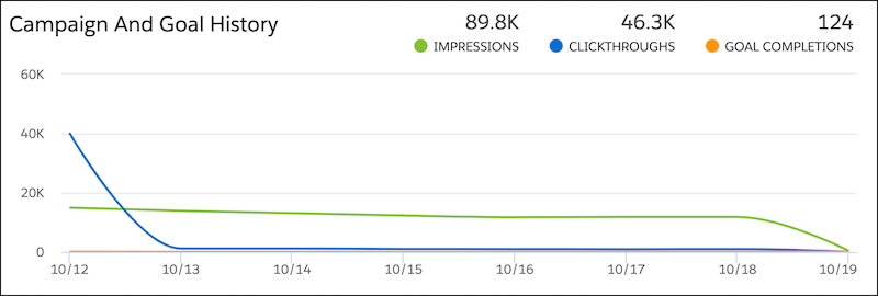 Campaign and Goal History graph