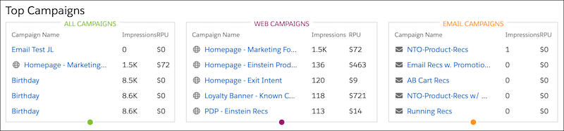 Top Campaigns dashboard panel