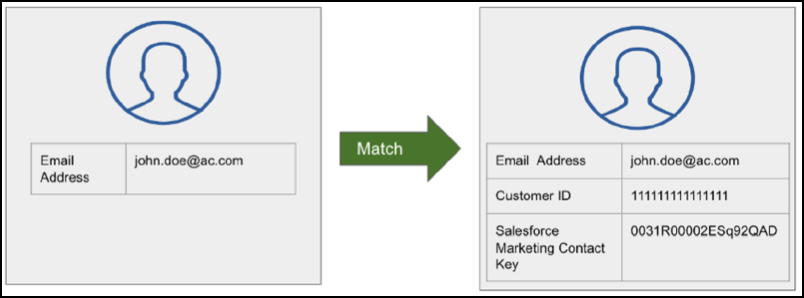 Image illustrating how Personalization assigns an event based on a matched email address.