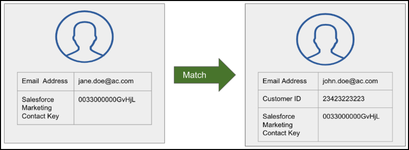 Image illustrates Personalization assigning an event to an existing user profile using the Salesforce Marketing Cloud contact key, and updating the email address for that existing profile.