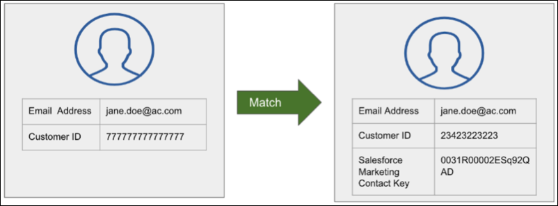 Image illustrating Personalization assigning an event to an existing user profile based on the email address, and updating the customer ID for the profile.