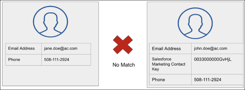 Image illustrating how Personalization can't merge information to an existing profile because no matching identifiers exist.