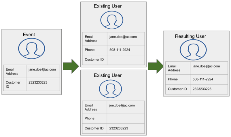 Image showing two existing user profiles merging to one profile because each profile matched one received identifier.