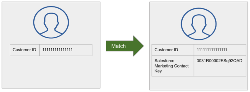 Image illustrating the customer ID matching an existing user profile.