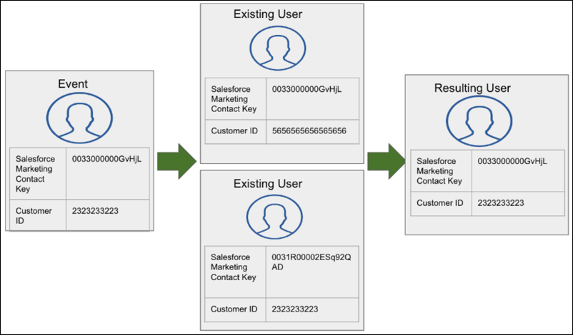 Image showing two existing user profiles merging to one profile because each profile matched one received identifier.
