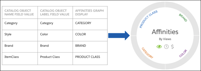Table and Affinities graph showing quadrant values for retail apparel products