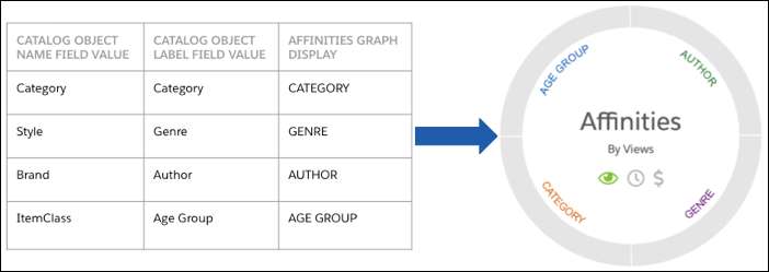 Table and Affinities graph showing quadrant values for retail book products