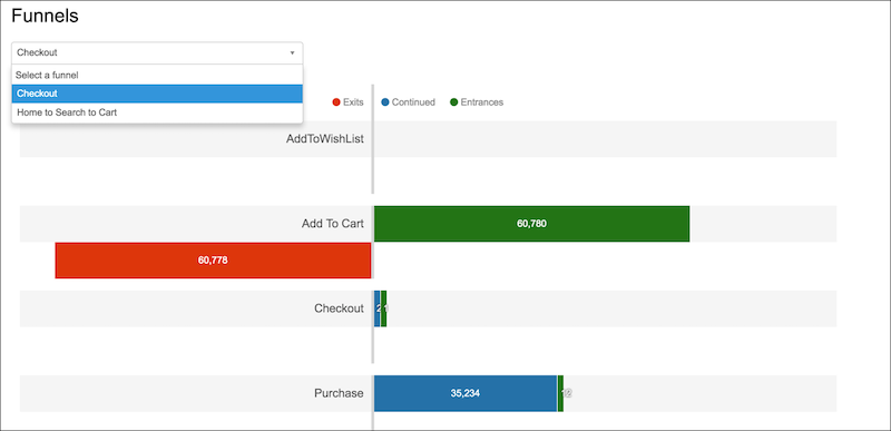 Funnel report