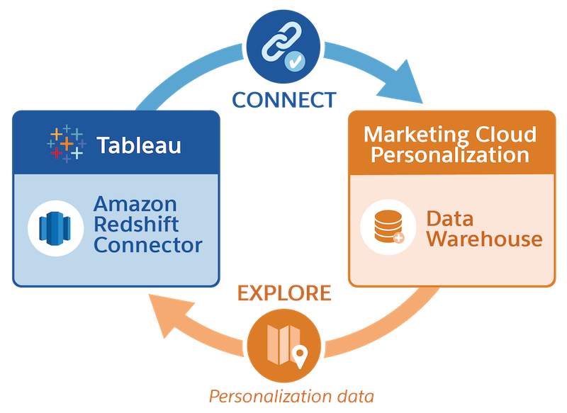 Graphic that shows connecting to the Data Warehouse with the Amazon Redshift Connector.
