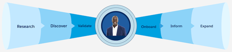 Life cycle stages for financial services