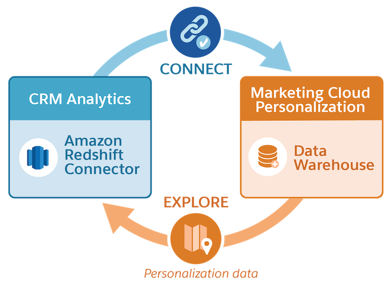 Amazon Redshift コネクタを使用したデータウェアハウスへの接続を示すグラフィック。