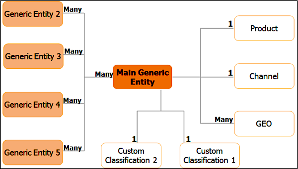 MDP Generic Data Stream Type Entities and Measurements