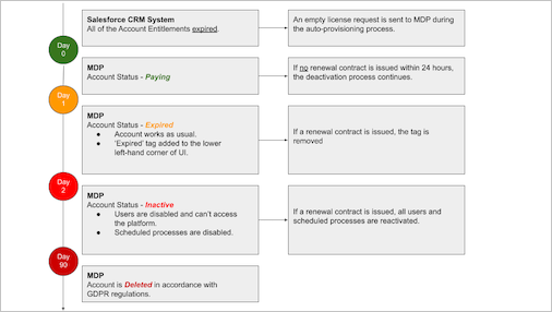 Account Deactivation Timeline