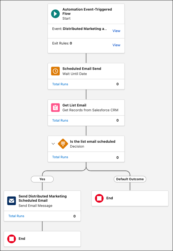 Um fluxo acionado por evento com um elemento Aguardar até data, obter elemento de registros, elemento de decisão e enviar elemento de mensagem de email