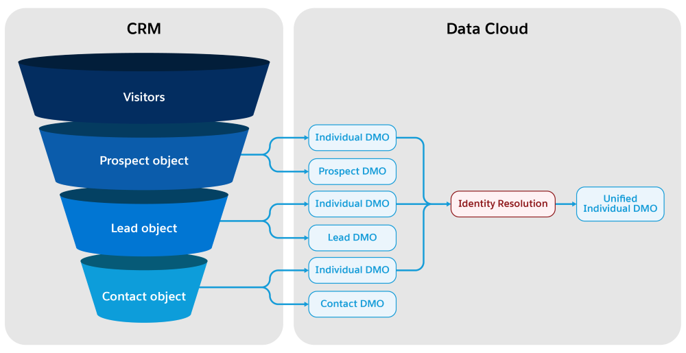 通过统一记录的身份解析，将客户阶段映射到 Data Cloud 中的 DMO