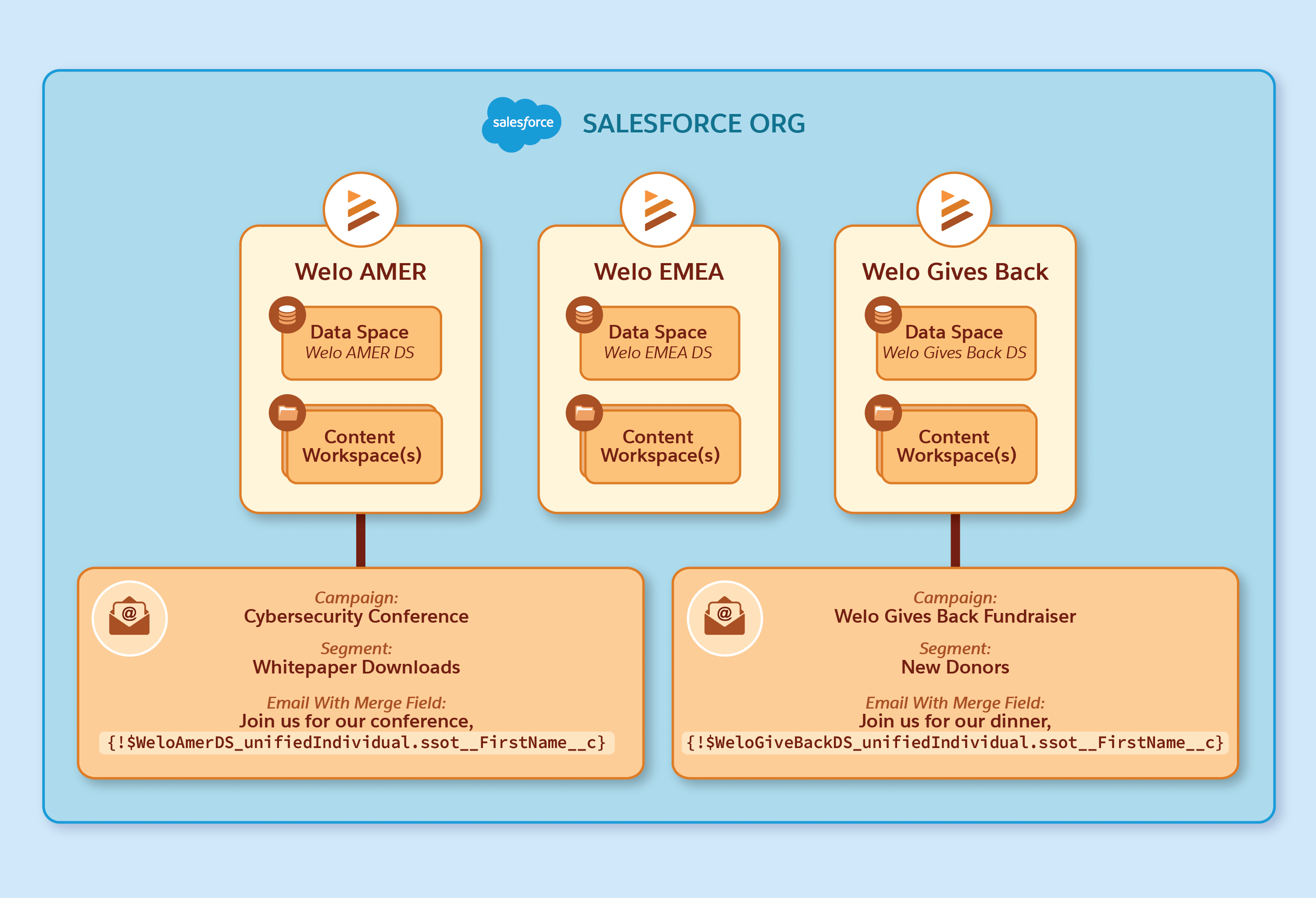 A Salesforce org with two business units. Each business unit maps to its own data space and has its own campaigns, users, settings, and content workspaces.