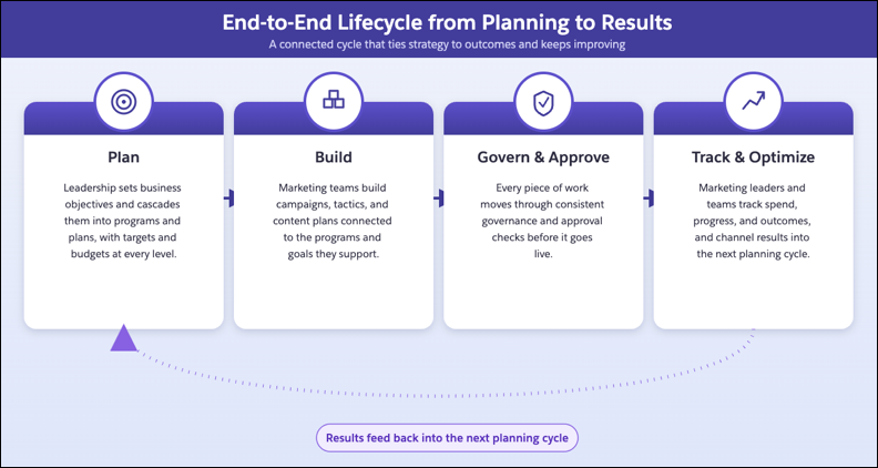 Infographic showing the planning and operations lifecycle